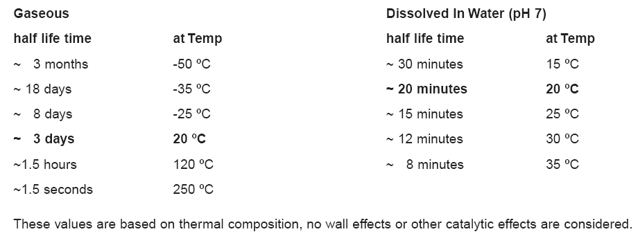 Half life of ozone.png